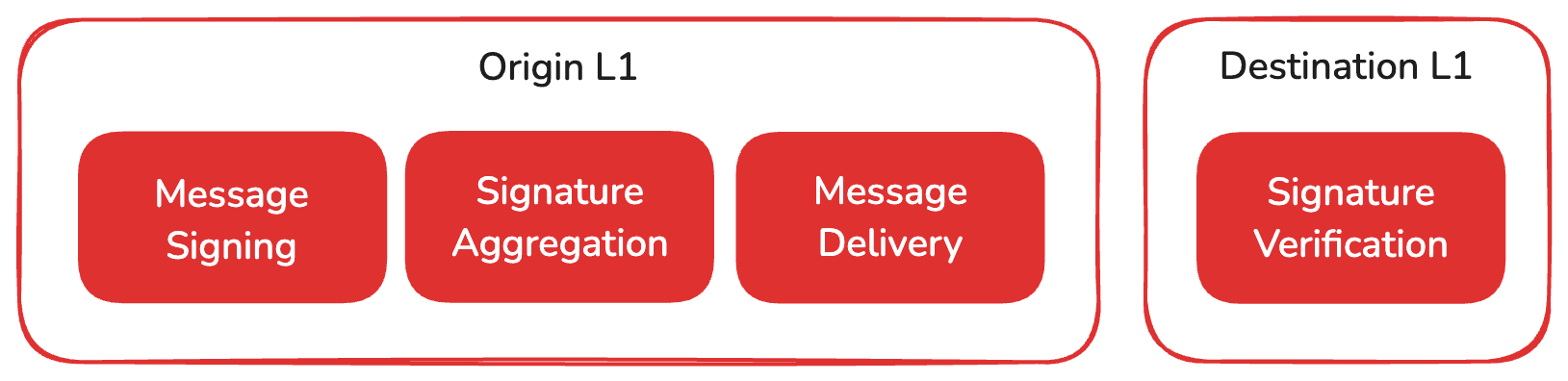 image showing four steps of cross-Avalanche L1 communication: Signing, aggregation, Delivery and Verification